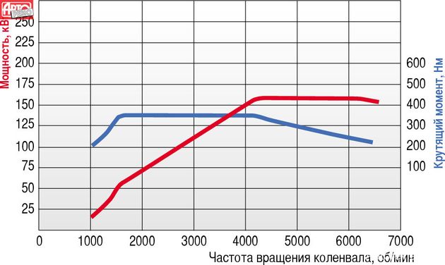 У турбомотора 2.0 TFSI новой серии ЕА888 на Audi TT есть механизм двухступенчатой регулировки хода и фазы открытия клапанов AVS (Audi Valvelift System), причем на выпуске. До 3000 об/мин выпускные клапаны открываются частично, а затем — полностью, за счет чего варьируется поток выхлопных газов и производительность турбокомпрессора