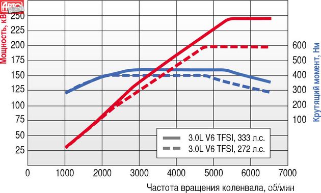Двигатель 3.0 TFSI весит всего 189 кг. В обеих версиях он оснащен расположенным в развале блока цилиндров компрессором Eaton TVS с индивидуальным ременным приводом. Пара четырехлопастных роторов способна раскручиваться до 23000 об/мин, развивать давление 0,8 бара и сжимать до тонны воздуха в час