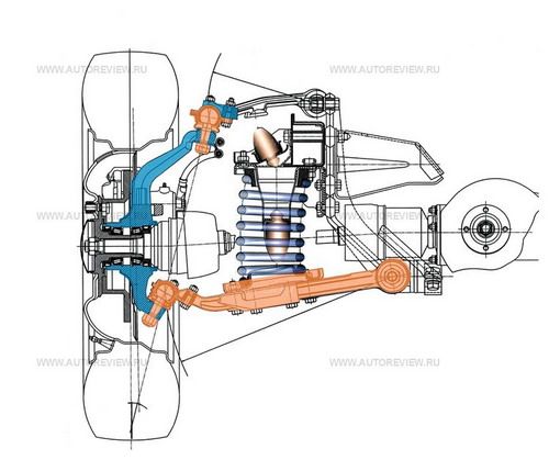 В передней подвеске &mdash; поворотные кулаки от Шеви-Нивы (выделены синим), другие буферы хода отбоя и сжатия, новые нижние рычаги с шаровыми опорами Белмаг с кованым корпусом и увеличенным углом качания (выделены оранжевым) осенью появятся и на Шеви-Ниве
