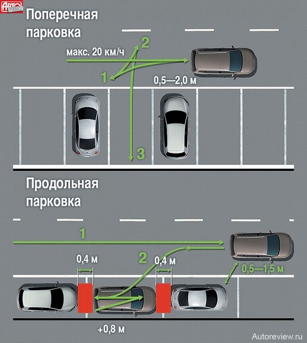 Новый Park Assist уверенно, в несколько приемов, заруливает между двумя стоящими под 900 к дороге машинам. Продольная парковка тоже усовершенствована — электронику научили видеть столбики и деревья, а минимально необходимый запас пространства уменьшился с 1,4 до 0,8 метра