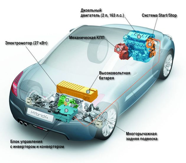 Гибридный Peugeot RCZ появится в 2011 году — задний модуль HYbrid4, который будет устанавливаться и на кроссовер Peugeot 3008, включает в себя электромотор мощностью 27 кВт, блок управления, высоковольтную батарею и заднюю многорычажную подвеску. Передние колеса приводит стандартный 163-сильный турбодизель с системой Start/Stop и «механикой»