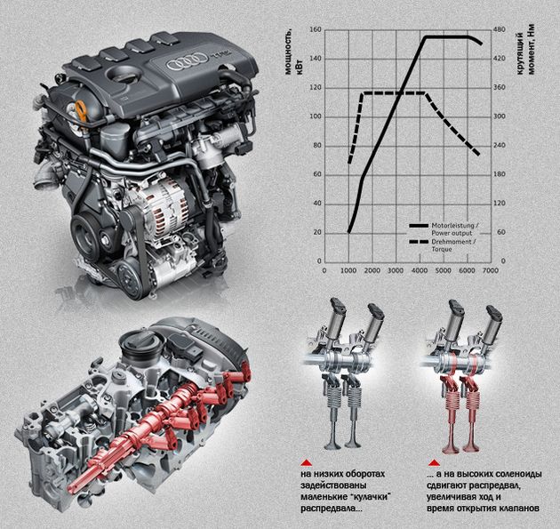 Двухлитровый двигатель Audi построен на базе того же блока, что и агрегаты VW Golf GTI или VW Scirocco, и принадлежит семейству E888. Однако, в отличие от своих "братьев", мотор из Ингольштадта оснащен системой изменения фаз газораспределения AVL (Audi Valve Lift), которая контролирует работу выпускных клапанов. На низких оборотах AVL не дает клапанам открываться полностью, увеличивая тягу на низких оборотах и экономя топливо, а на высоких соленоиды сдвигают распредвал, задействуя "мощностные" кулачки.  В результате, при той же мощности в 211 лошадиных сил двигатель Audi обладает более высоким крутящим моментом: 350 Нм против 280 Нм у мотора VW Golf GTI, а полка максимального крутящего момента у него начинается уже на 1600 оборотах в минуту. Наконец, новый мотор экономичнее своего предшественника (примерно на 14 процентов) и расходует в среднем около 6,6 литров топлива (по европейской методике испытаний)