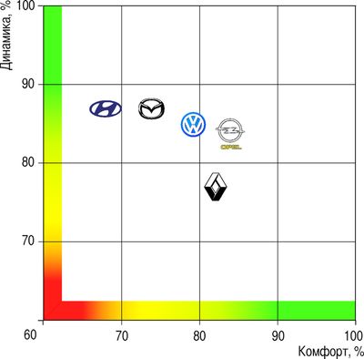 Диаграмма показывает соотношение важнейших, но порой конфликтующих качеств автомобилей — динамики и ездового комфорта. Для наглядности мы выделили три зоны: красную (автомобиль не удовлетворяет требованиям потребителя), желтую (удовлетворяет в основном) и зеленую (удовлетворяет полностью). Ось Динамика проградуирована в процентах от максимально возможной экспертной оценки, которая складывается из трех составляющих: разгона, торможения и управляемости. Та же ситуация с осью Комфорт (в расчет приняты оценки за плавность хода, виброзащиту и акустический комфорт)