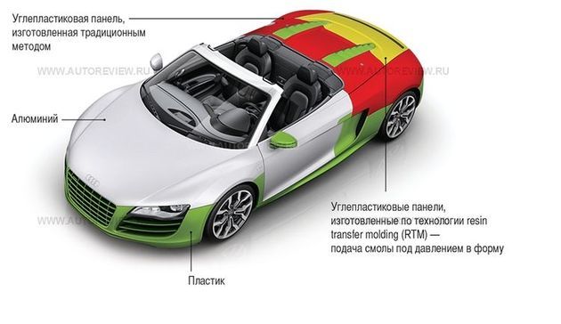 Внешние кузовные панели открытого Audi R8 — «микст» из алюминия, пластика и углепластика